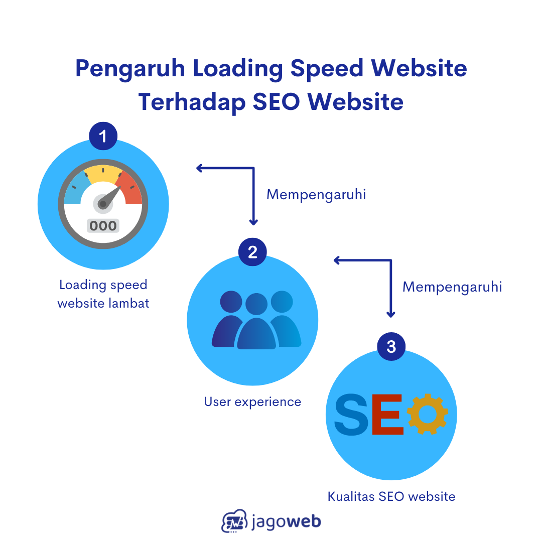 Pengaruh loading speed website untuk SEO website